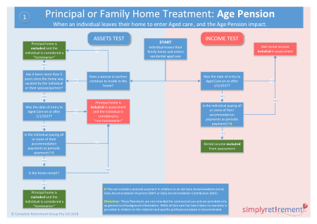 Treatment of the family home for pension and aged care purposes